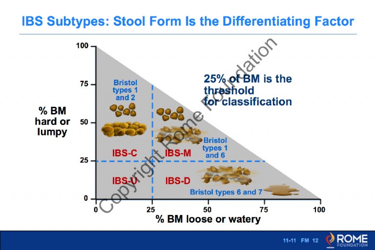 Bowel 147 – Functional Diarrhea-Diagnostic Criterion – Rome Online