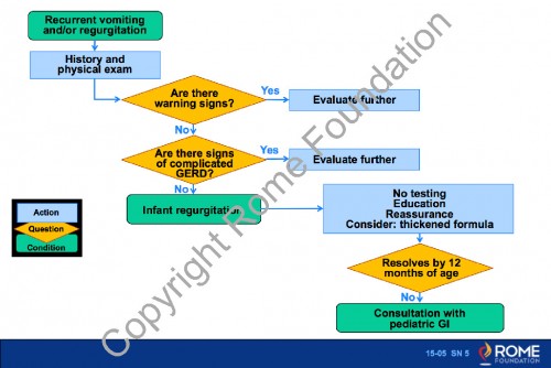 Neonate Toddler 06 – An Algorithm for the Evaluation of Children with ...
