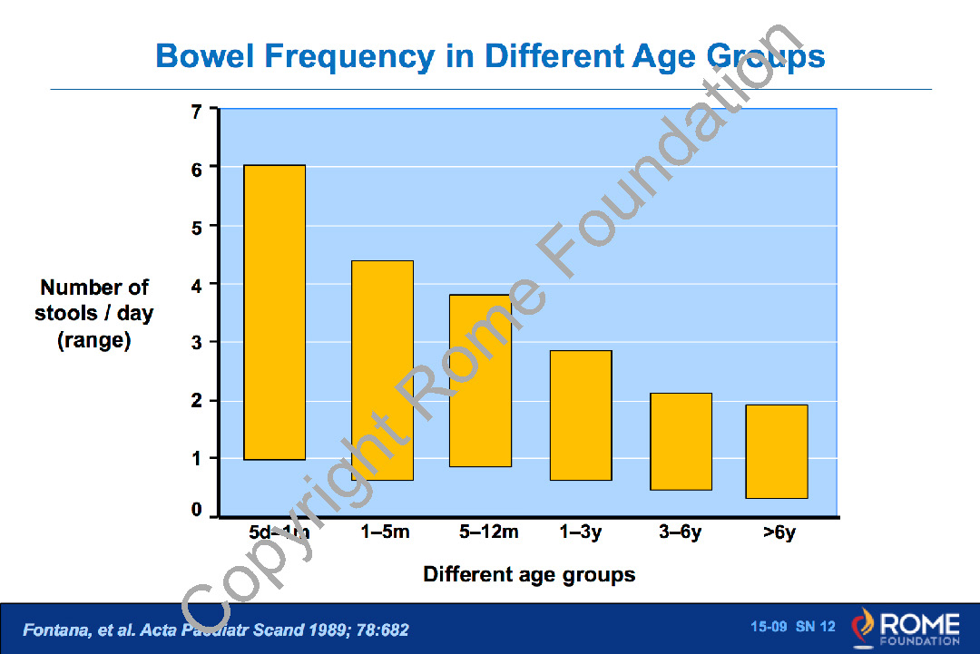 Frequency By Age Chart